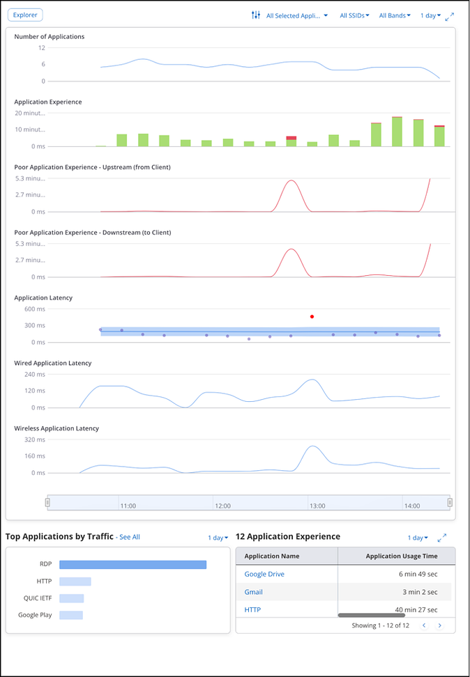 Homalomena cv. “Cue-hyb.001” CloudVision CUE User Guide - Monitor Wi-Fi - Arista